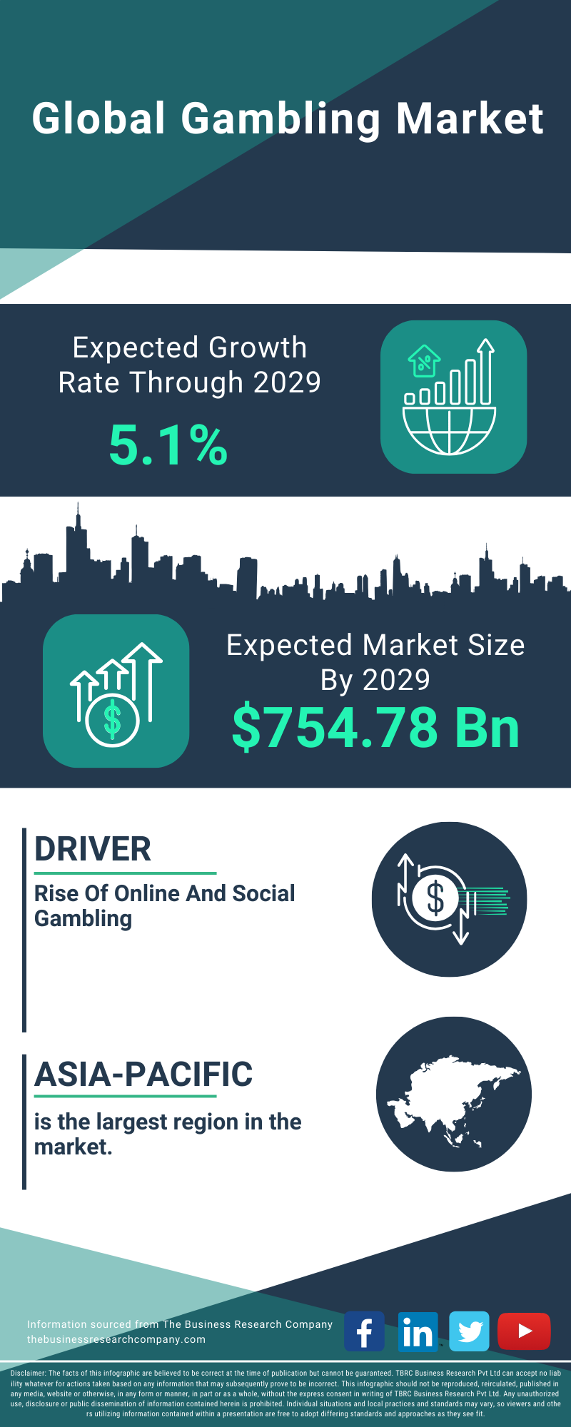 Gambling Global Market Report 2025