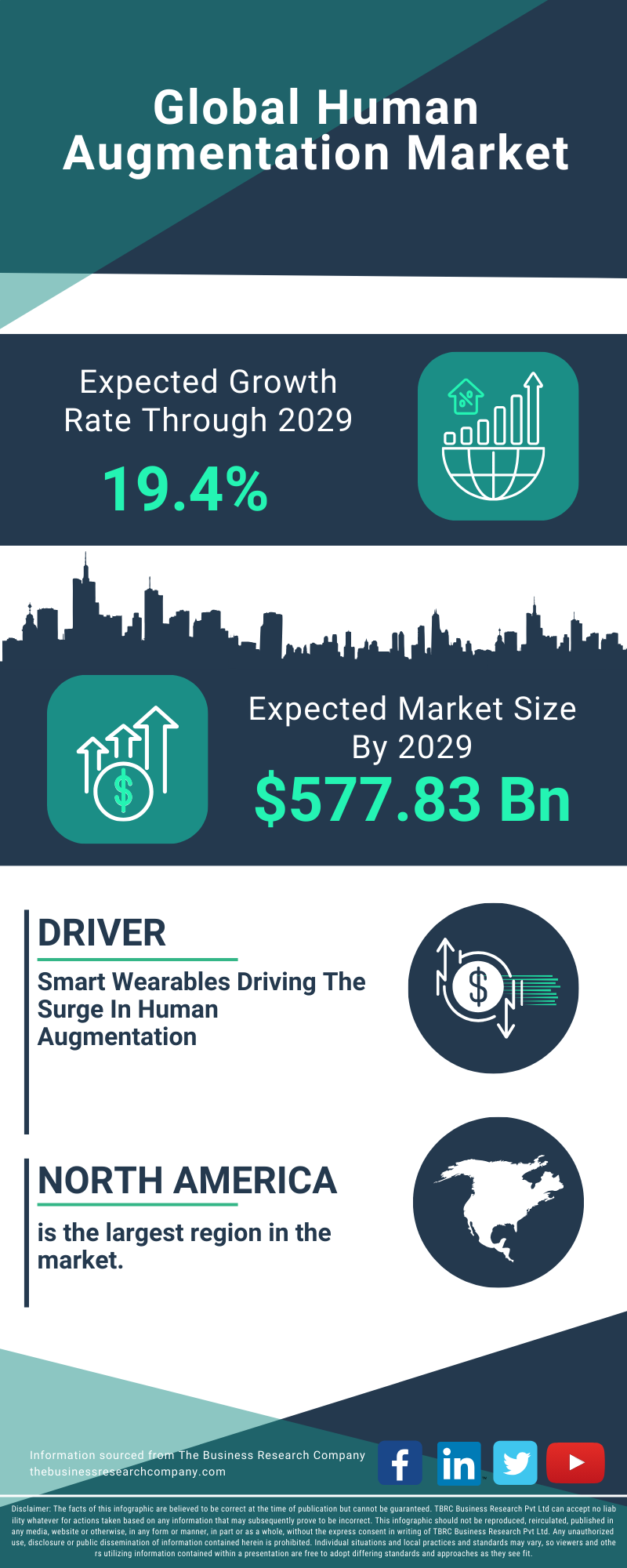 Human Augmentation Global Market Report 2025