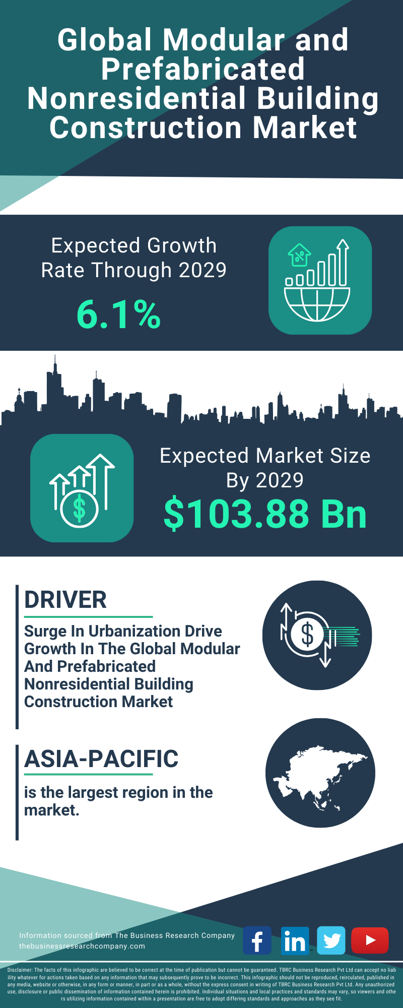 Modular and Prefabricated Nonresidential Building Construction Global Market Report 2025