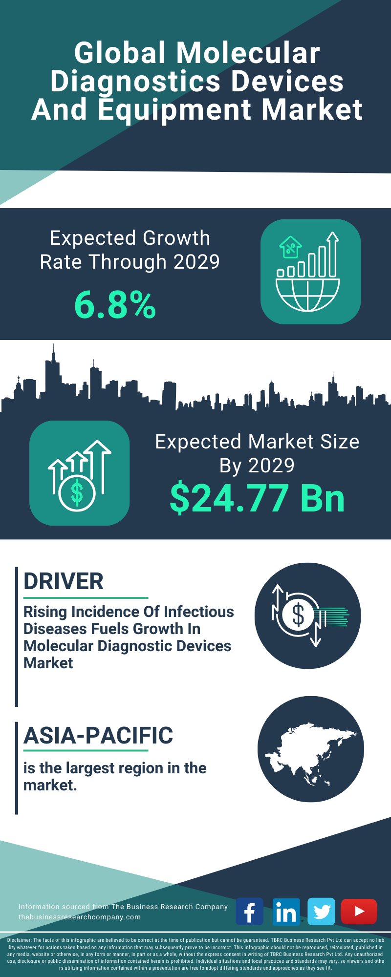 Molecular Diagnostics Devices And Equipment Global Market Report 2025