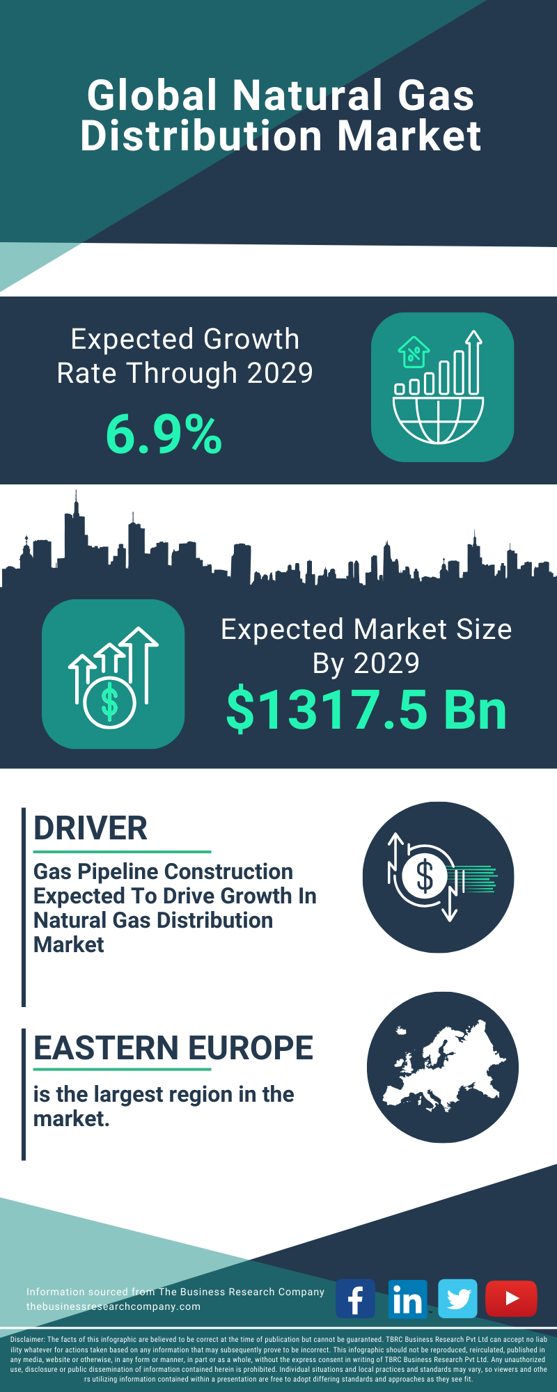 Natural Gas Distribution Global Market Report 2025