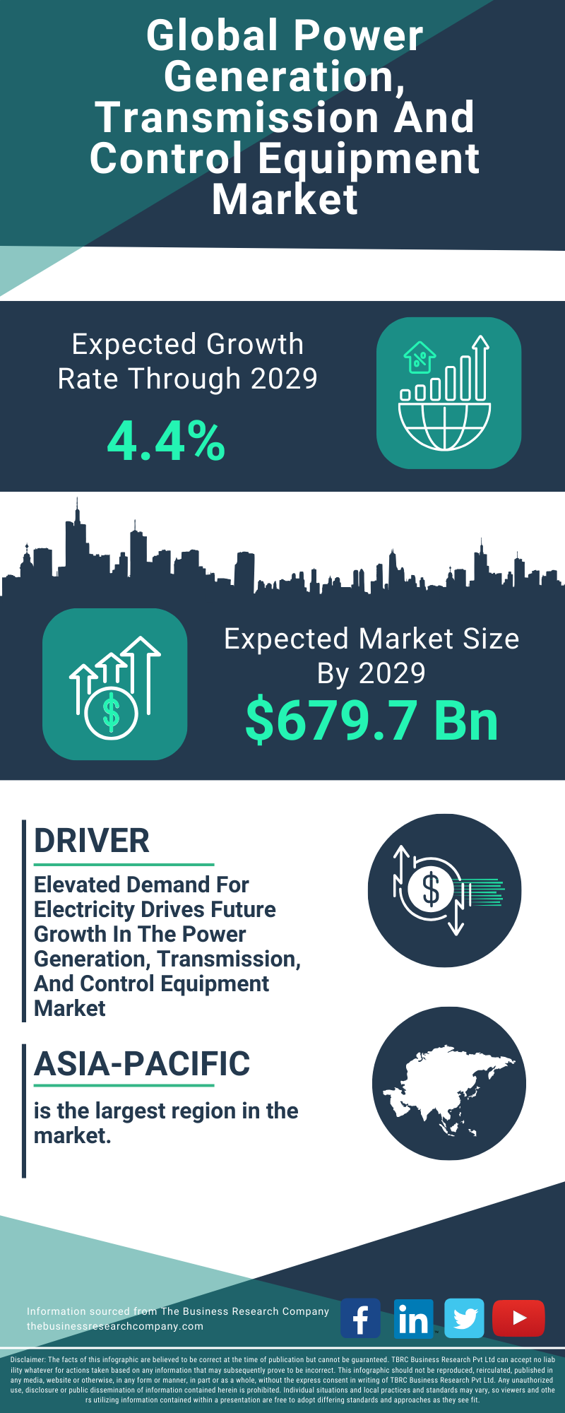 Power Generation, Transmission And Control Equipment Global Market Report 2025