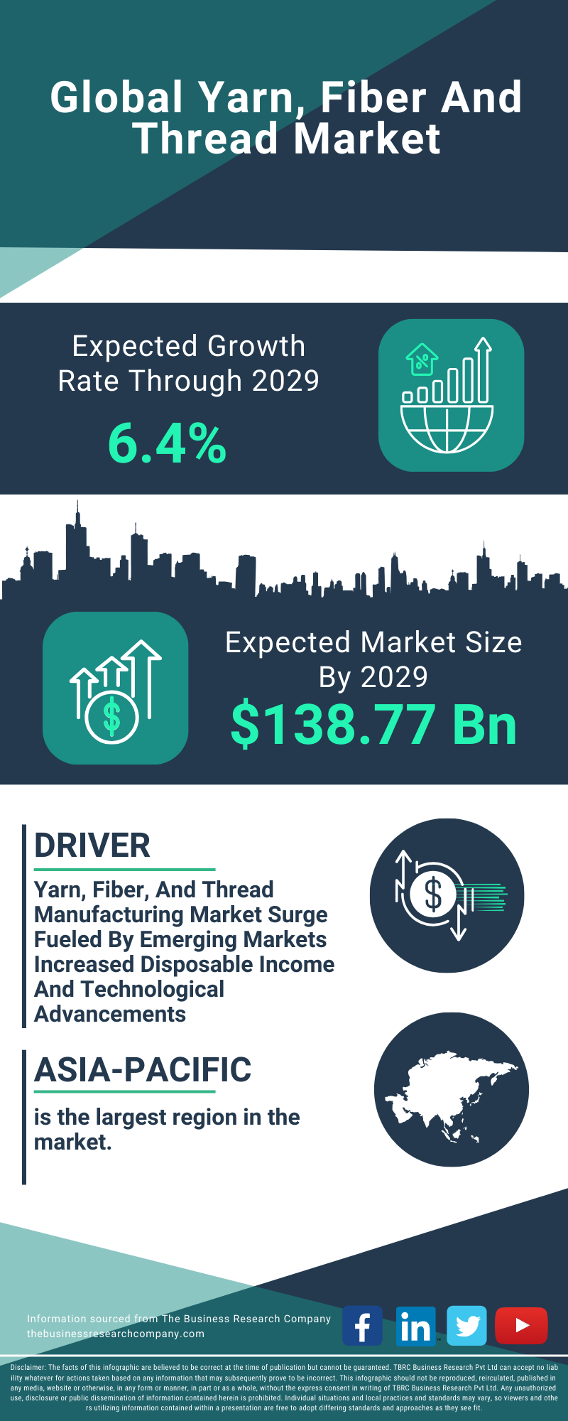 Yarn, Fiber And Thread Global Market Report 2025