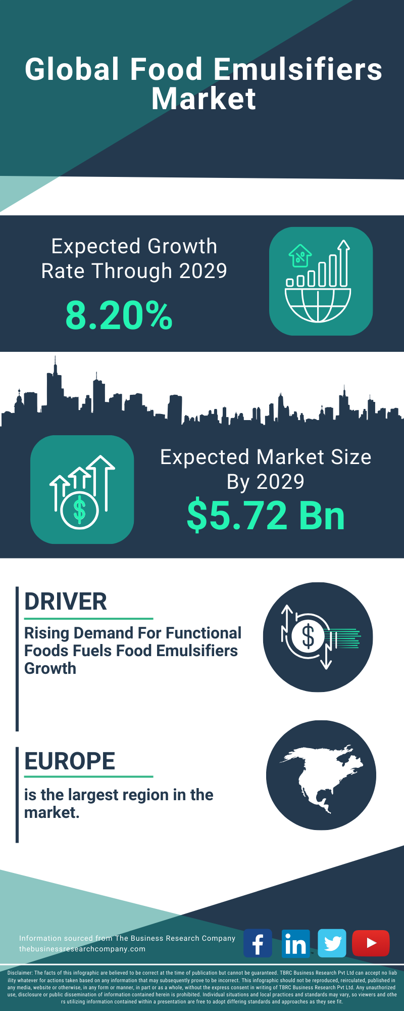 Food Emulsifiers Global Market Report 2025