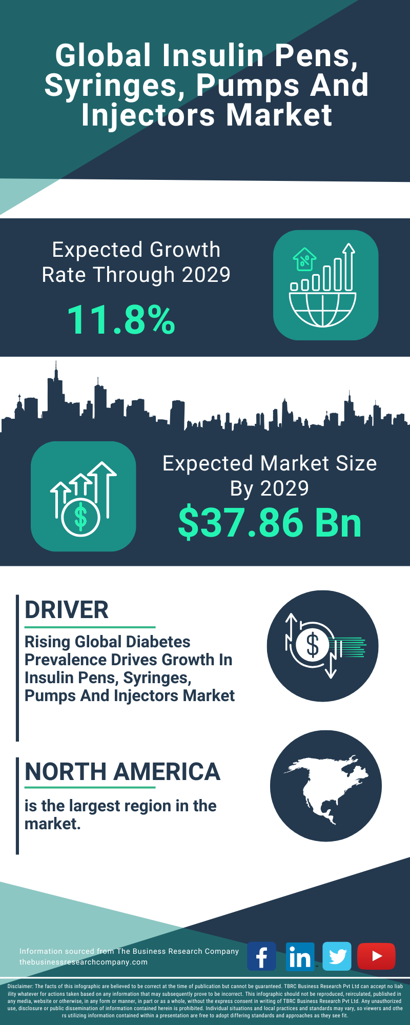 Insulin Pens, Syringes, Pumps And Injectors Global Market Report 2025