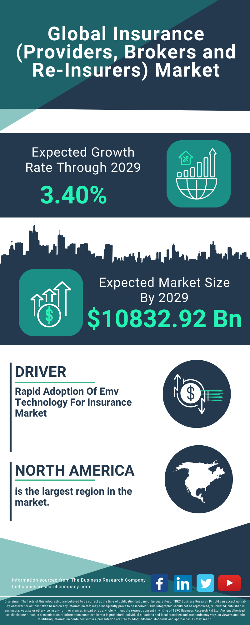 Insurance (Providers, Brokers and Re-Insurers) Global Market Report 2025