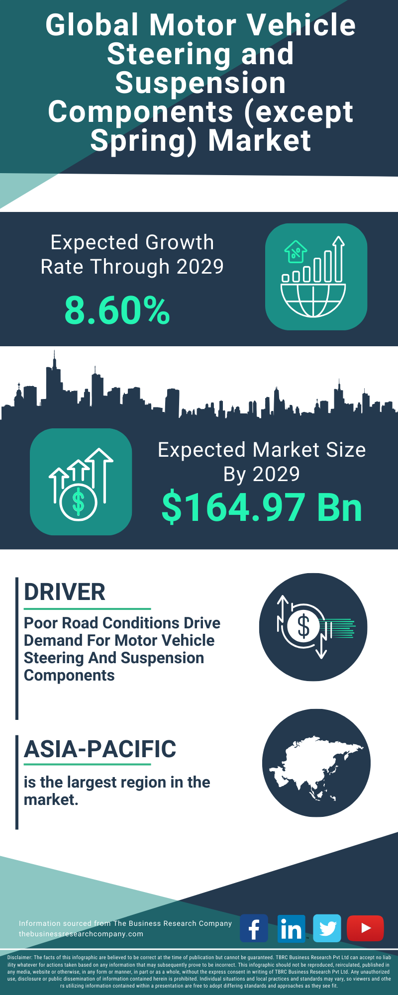 Motor Vehicle Steering and Suspension Components (except Spring) Global Market Report 2025