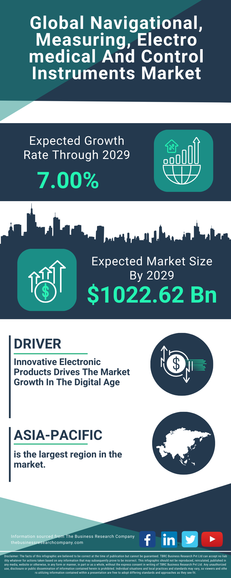 Navigational, Measuring, Electro medical And Control Instruments Global Market Report 2025