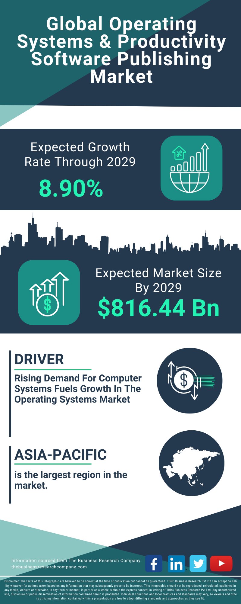 Operating Systems & Productivity Software Publishing Global Market Report 2025