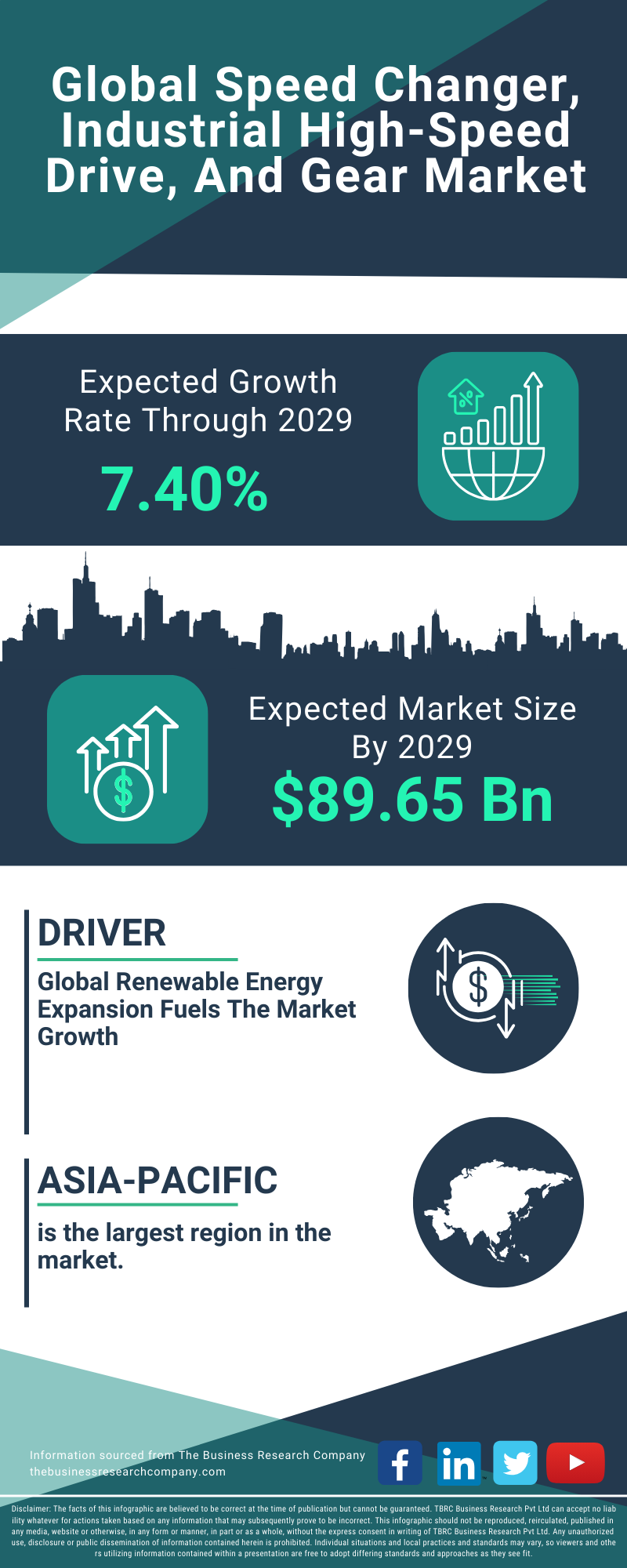 Speed Changer, Industrial High-Speed Drive, And Gear Global Market Report 2025