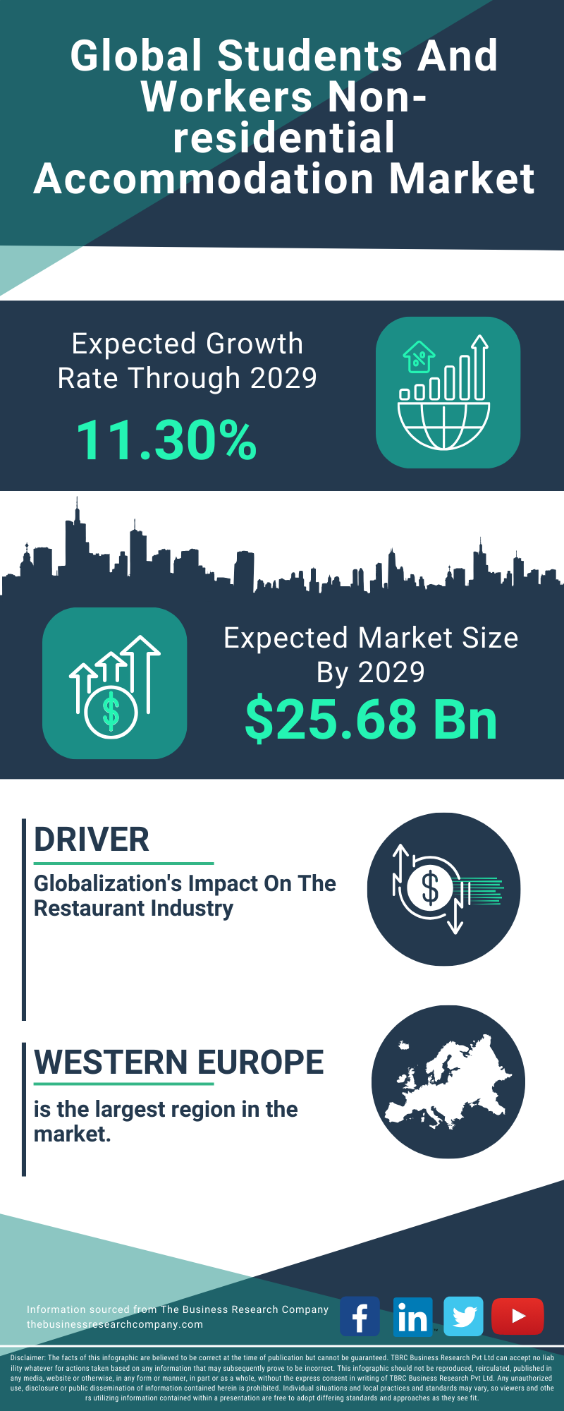 Students And Workers Non-residential Accommodation Global Market Report 2025