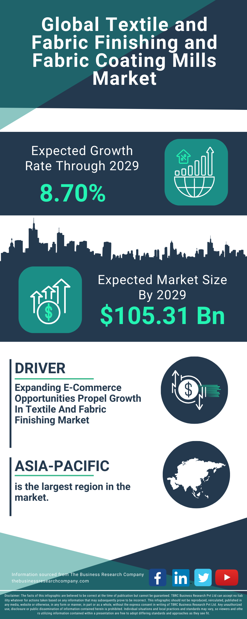 Textile and Fabric Finishing and Fabric Coating Mills Global Market Report 2025