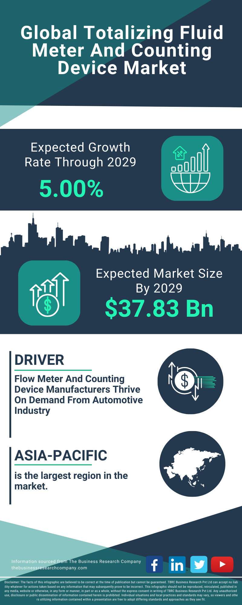 Totalizing Fluid Meter And Counting Device Global Market Report 2025