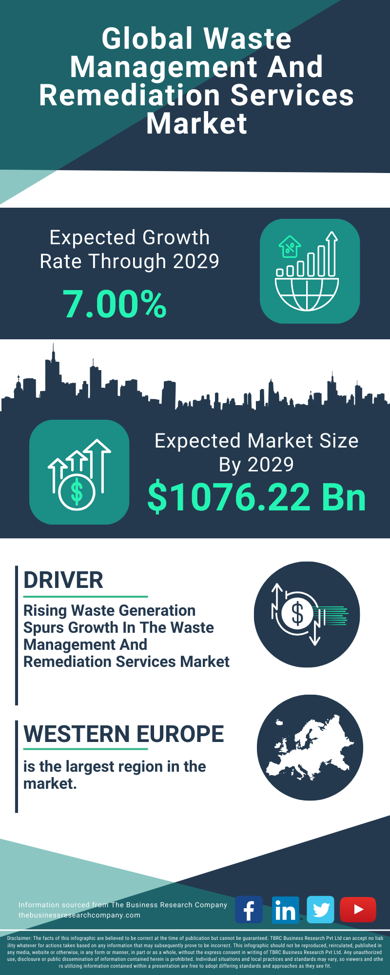 Waste Management And Remediation Services Global Market Report 2025