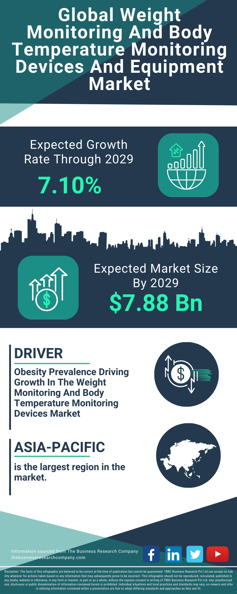 Weight Monitoring And Body Temperature Monitoring Devices And Equipment Global Market Report 2025