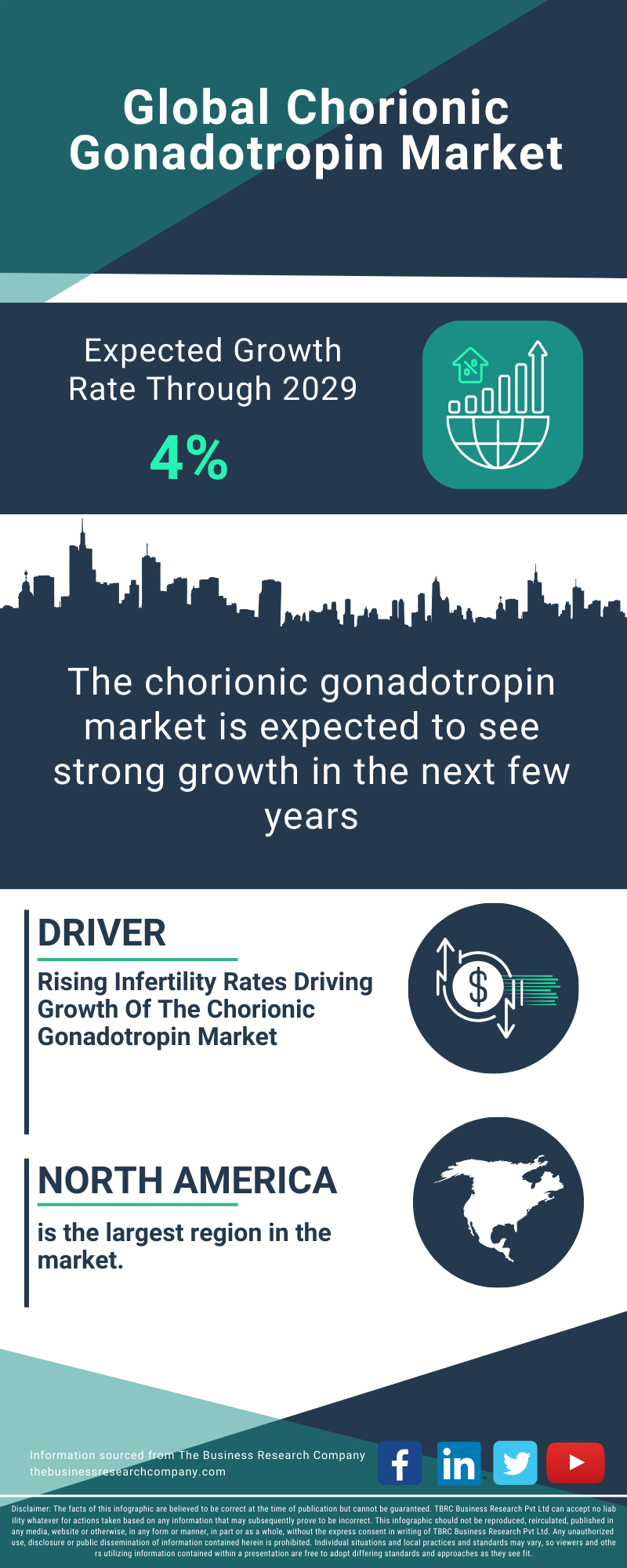 Chorionic Gonadotropin Global Market Report 2025