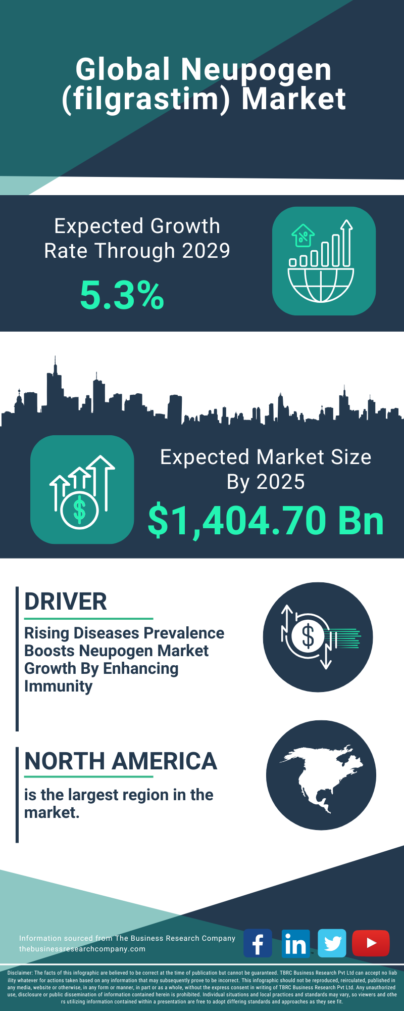 Neupogen (filgrastim) Global Market Report 2025