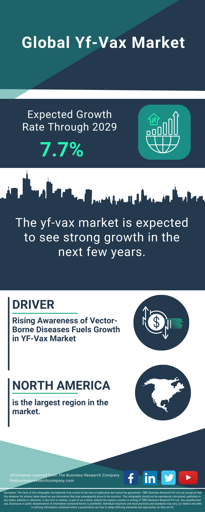 Yf-Vax Global Market Report 2025