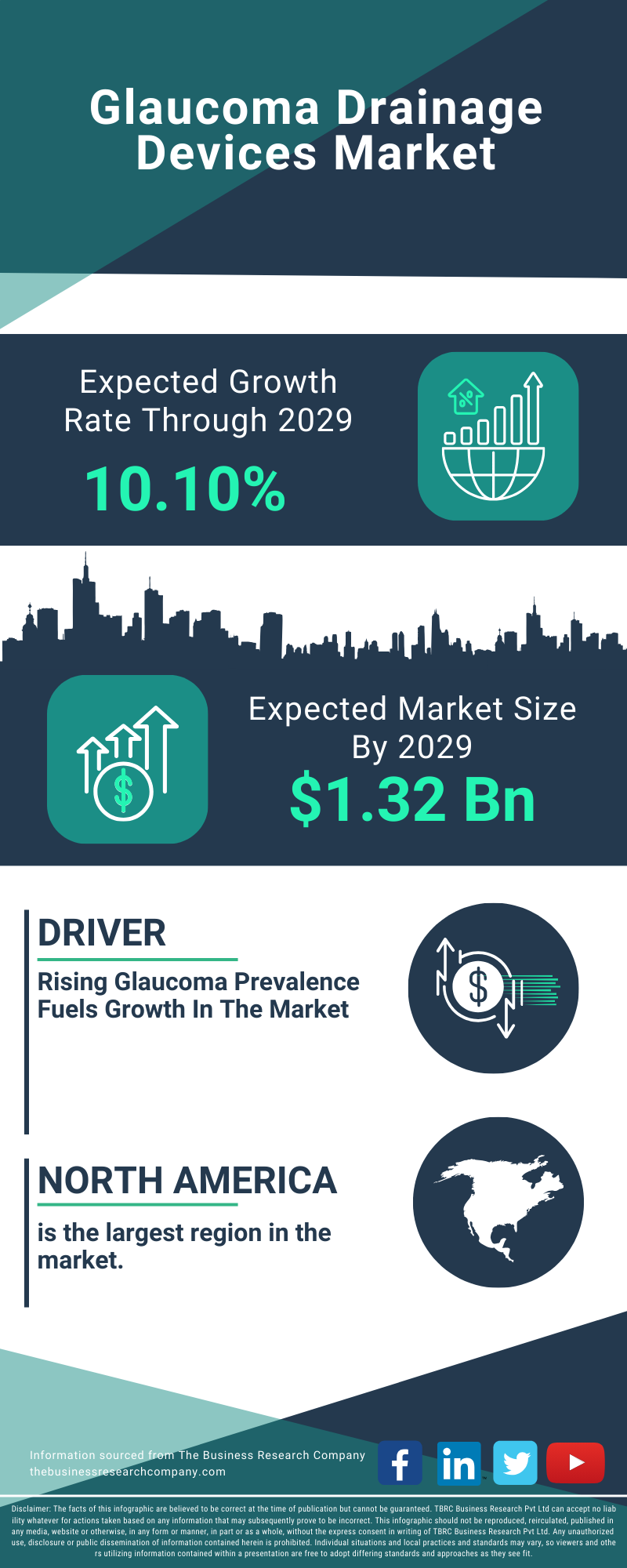 Glaucoma Drainage Devices Global Market Report 2025