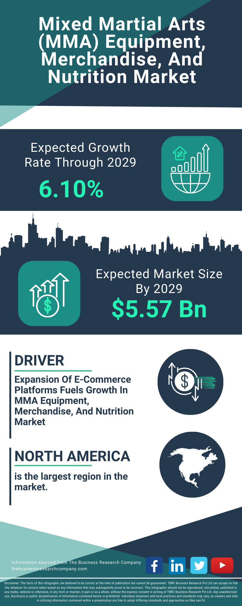 Mixed Martial Arts (MMA) Equipment, Merchandise, And Nutrition Global Market Report 2025