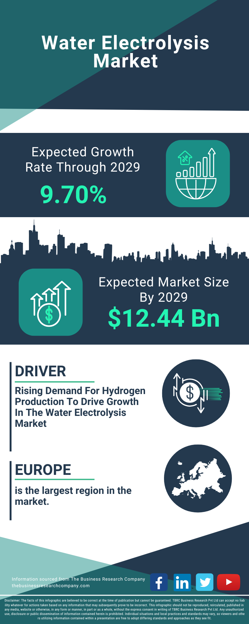 Water Electrolysis Global Market Report 2025