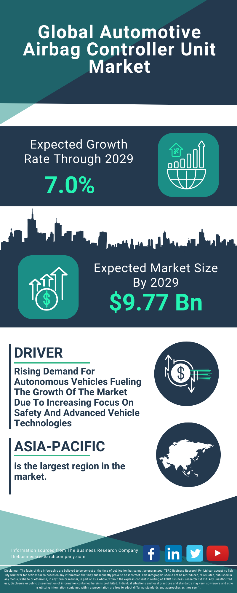 Automotive Airbag Controller Unit Global Market Report 2025