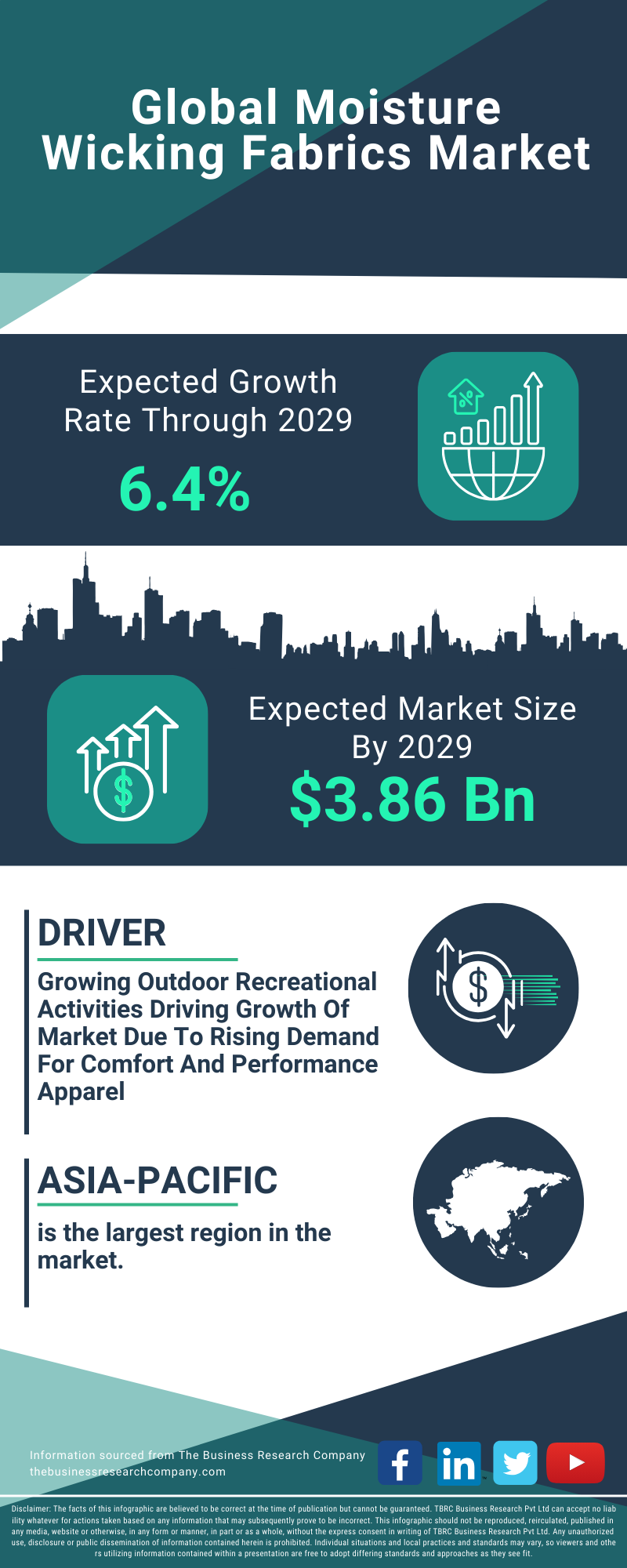 Moisture Wicking Fabrics Global Market Report 2025