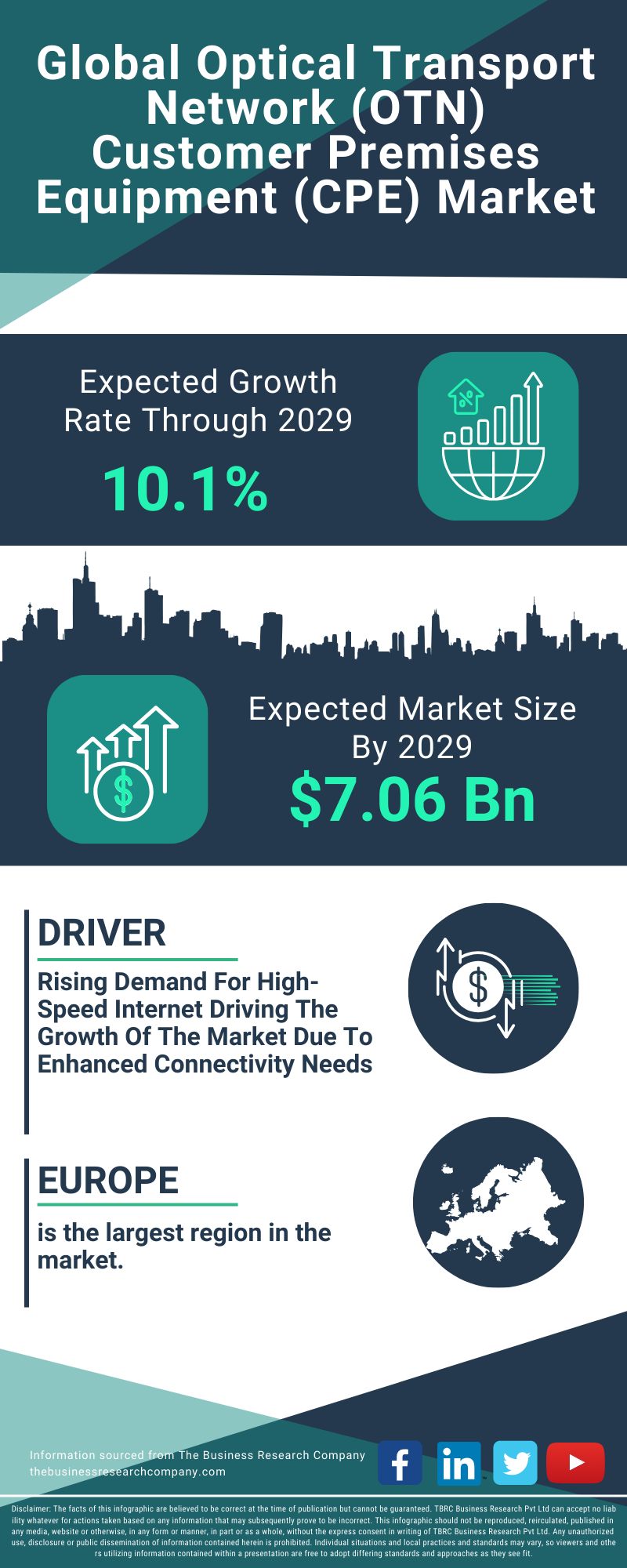 Optical Transport Network (OTN) Customer Premises Equipment (CPE) Global Market Report 2025