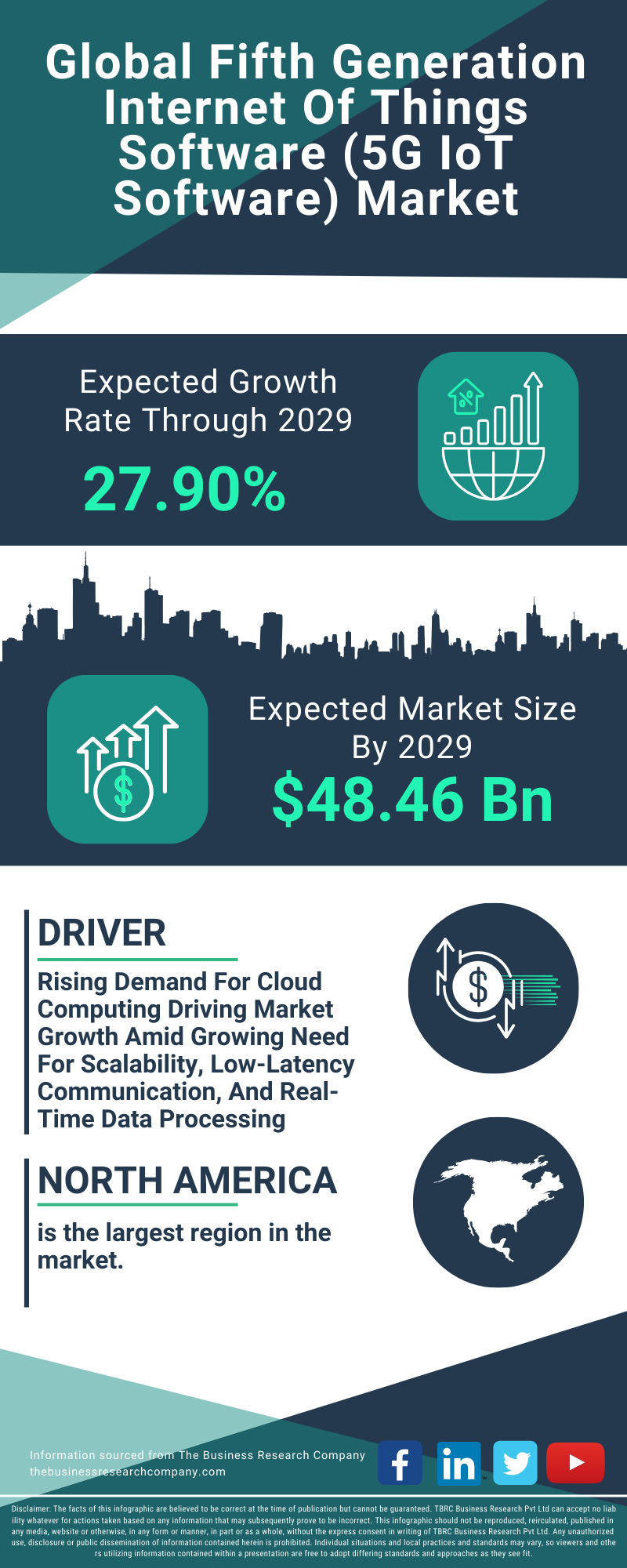 Fifth Generation Internet Of Things Software (5G IoT Software) Global Market Report 2025 