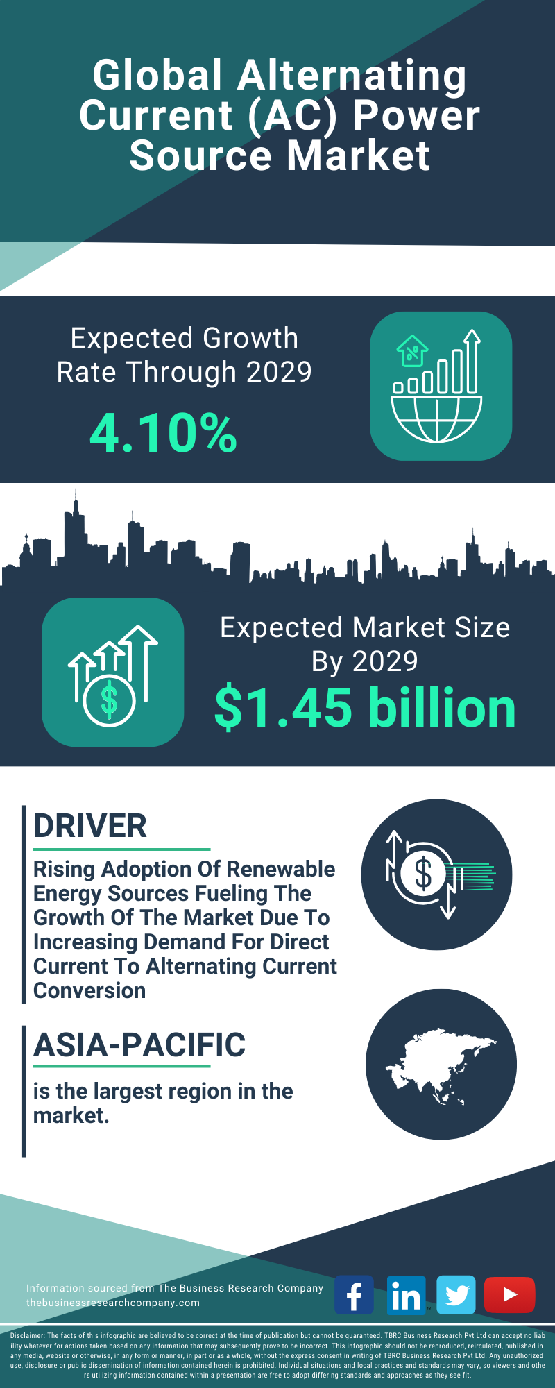 Alternating Current (AC) Power Source Global Market Report 2025