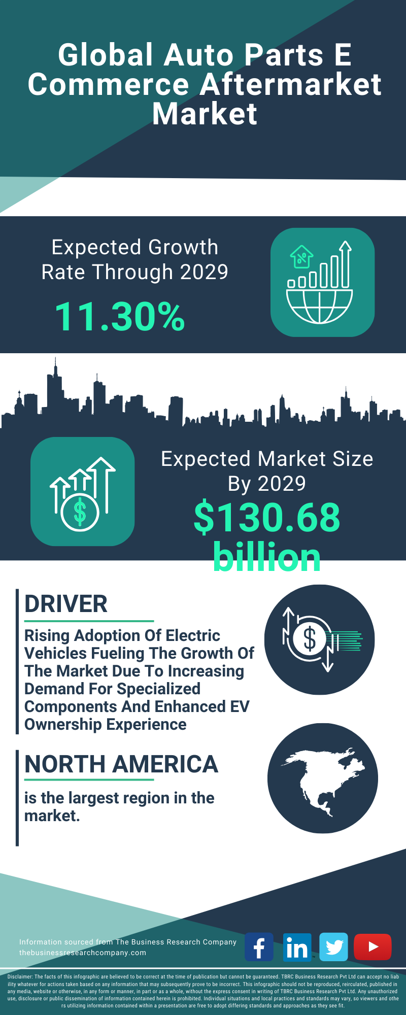 Auto Parts E Commerce Aftermarket Global Market Report 2025