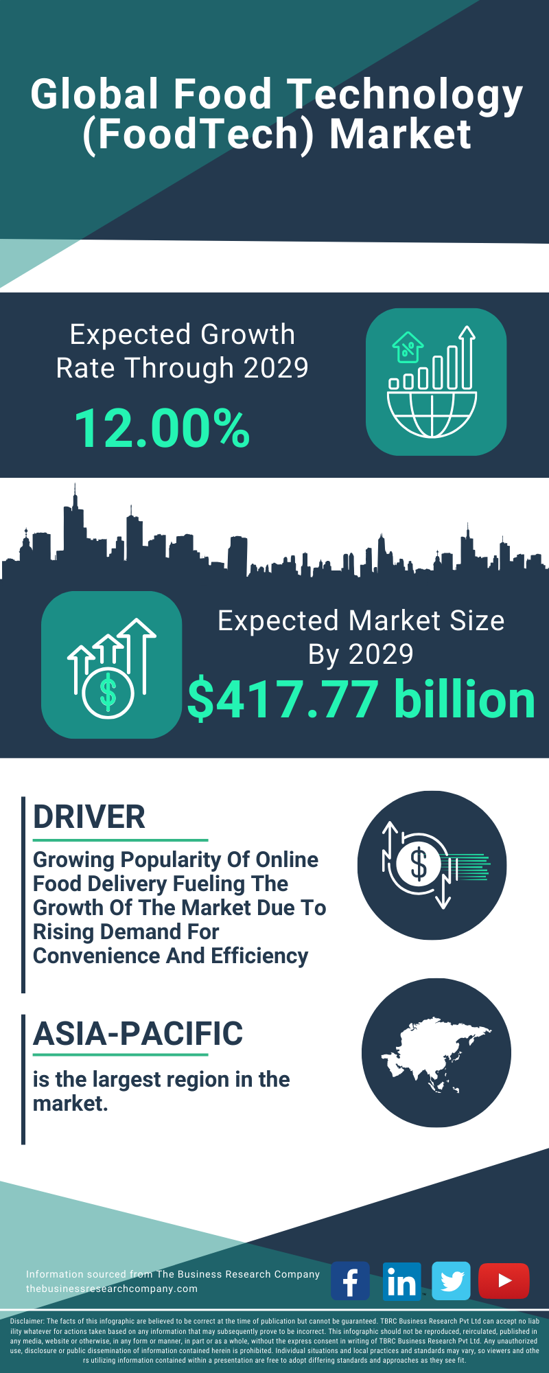 Food Technology (FoodTech) Global Market Report 2025