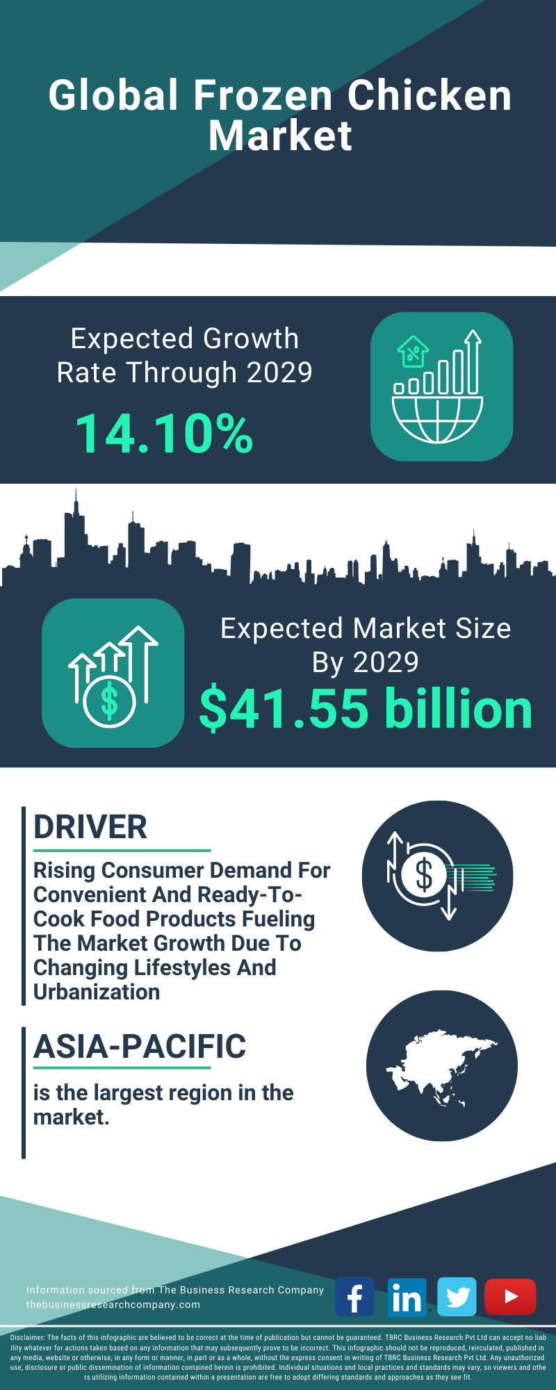 Frozen Chicken Global Market Report 2025