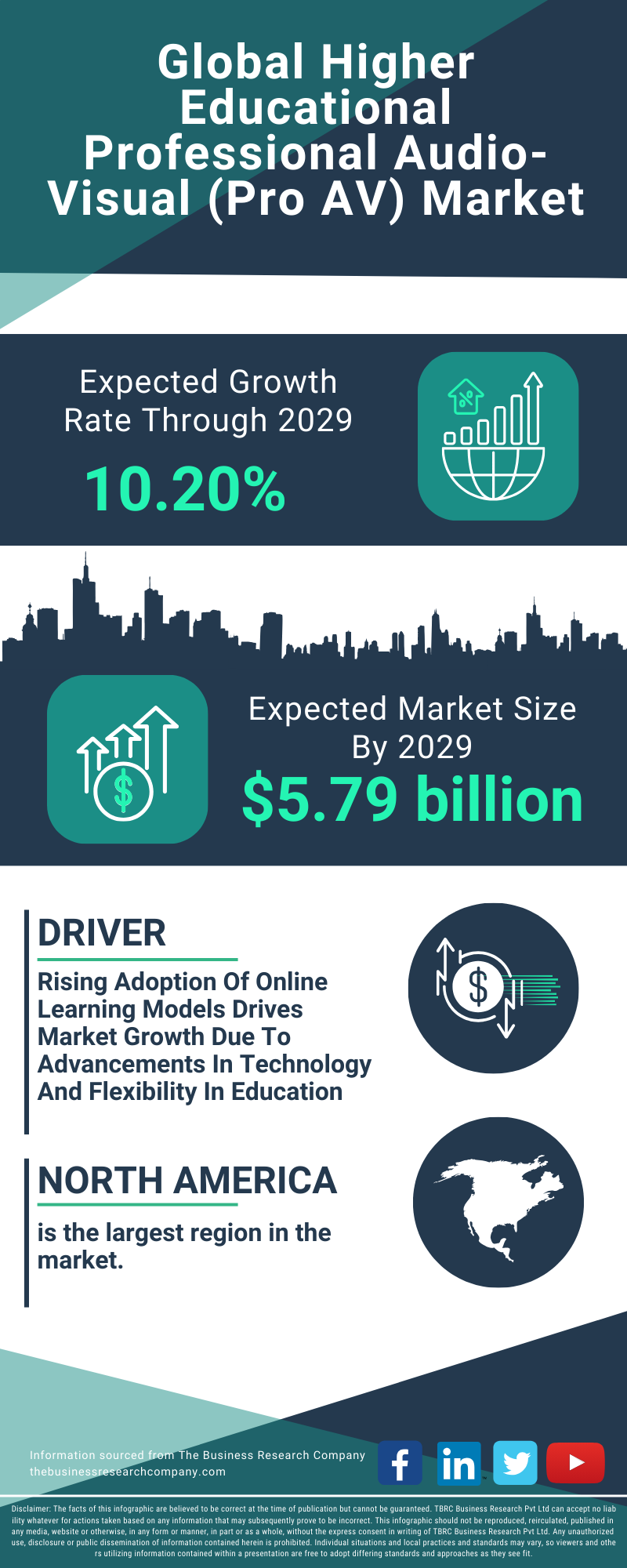 Higher Educational Professional Audio-Visual (Pro AV) Global Market Report 2025