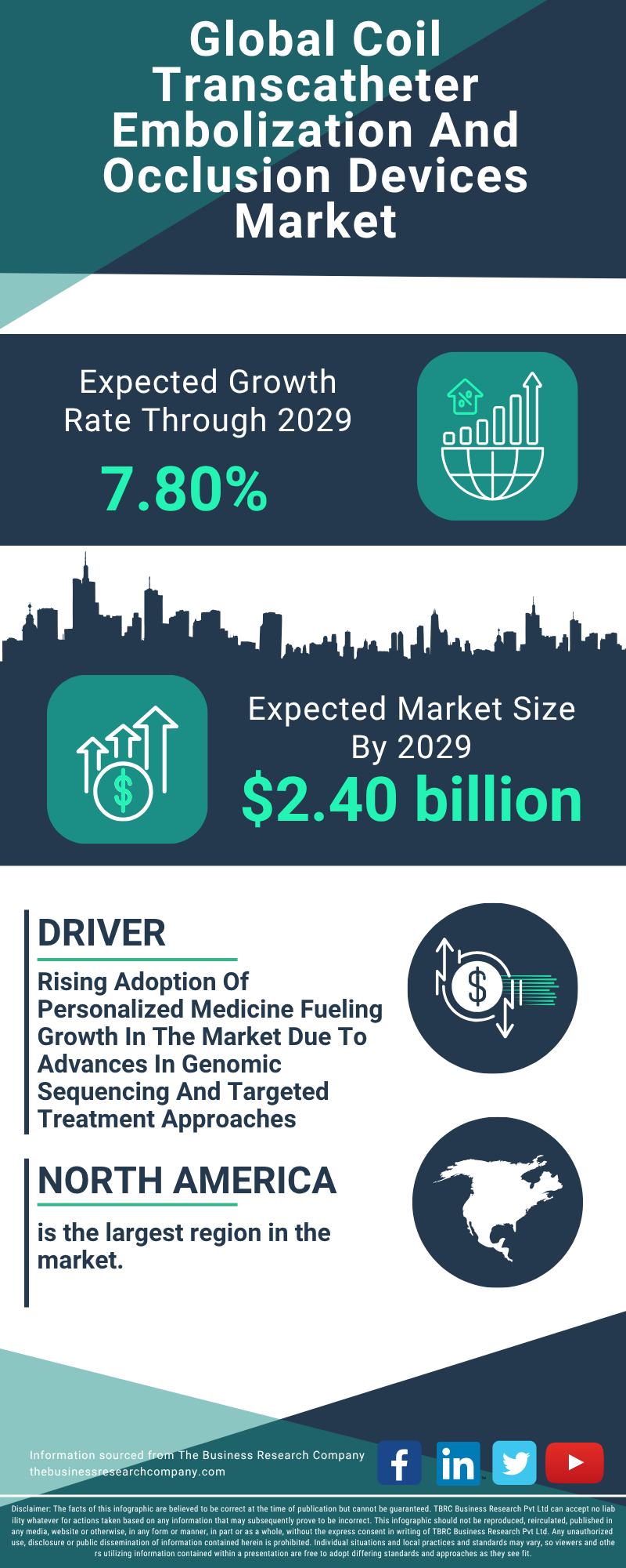 Coil Transcatheter Embolization And Occlusion Devices Global Market Report 2025