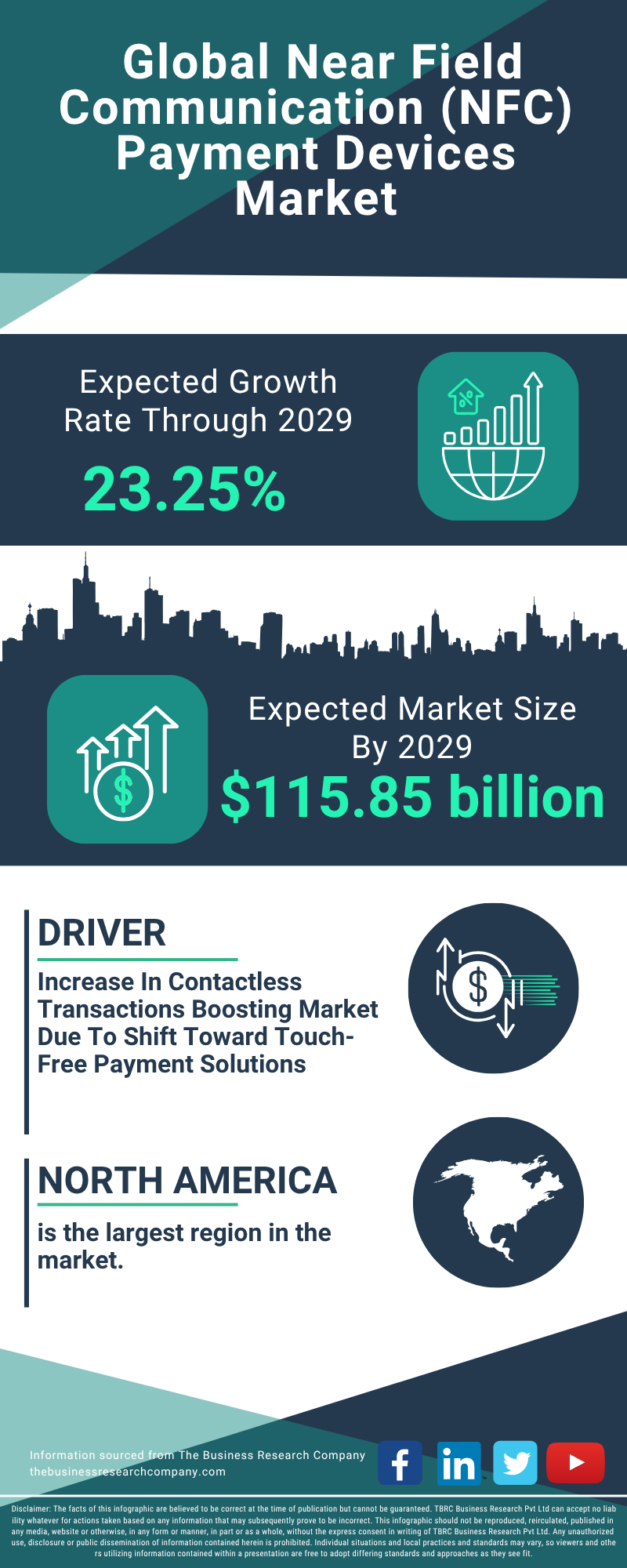 Near Field Communication (NFC) Payment Devices Global Market Report 2025