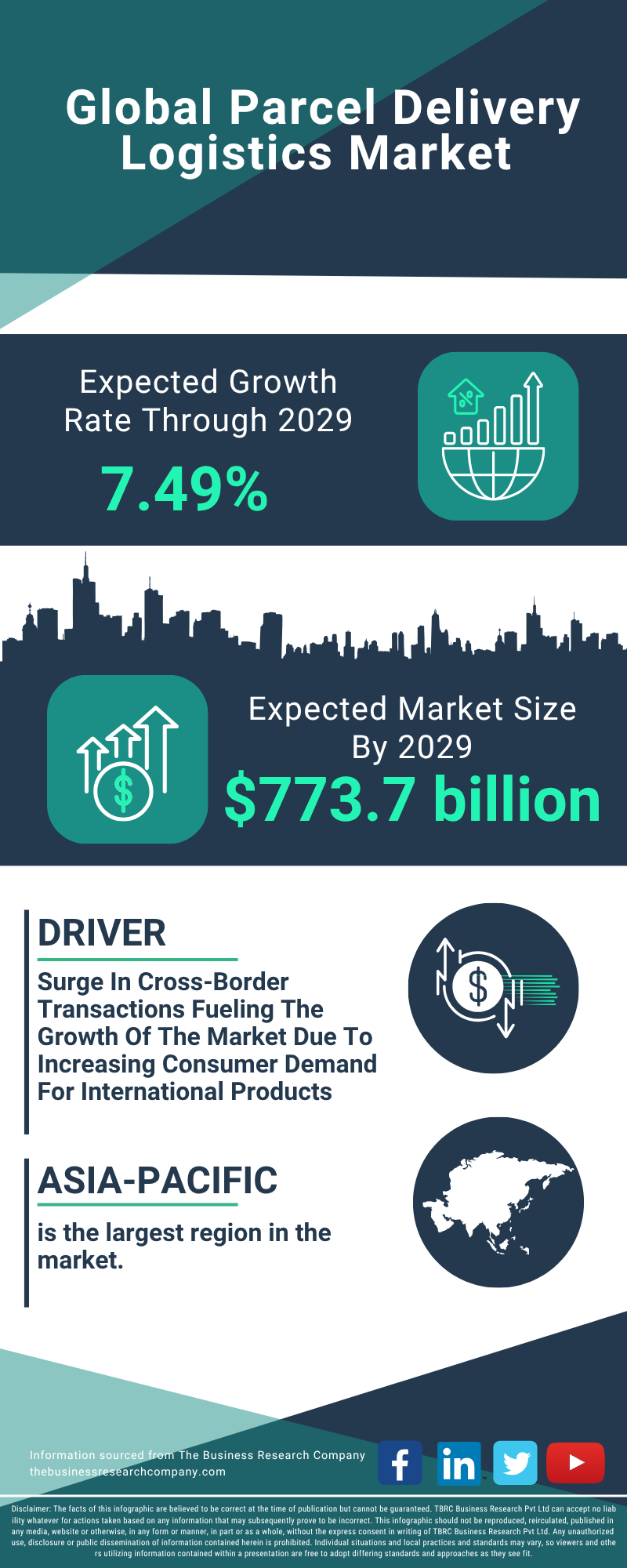 Parcel Delivery Logistics Global Market Report 2025