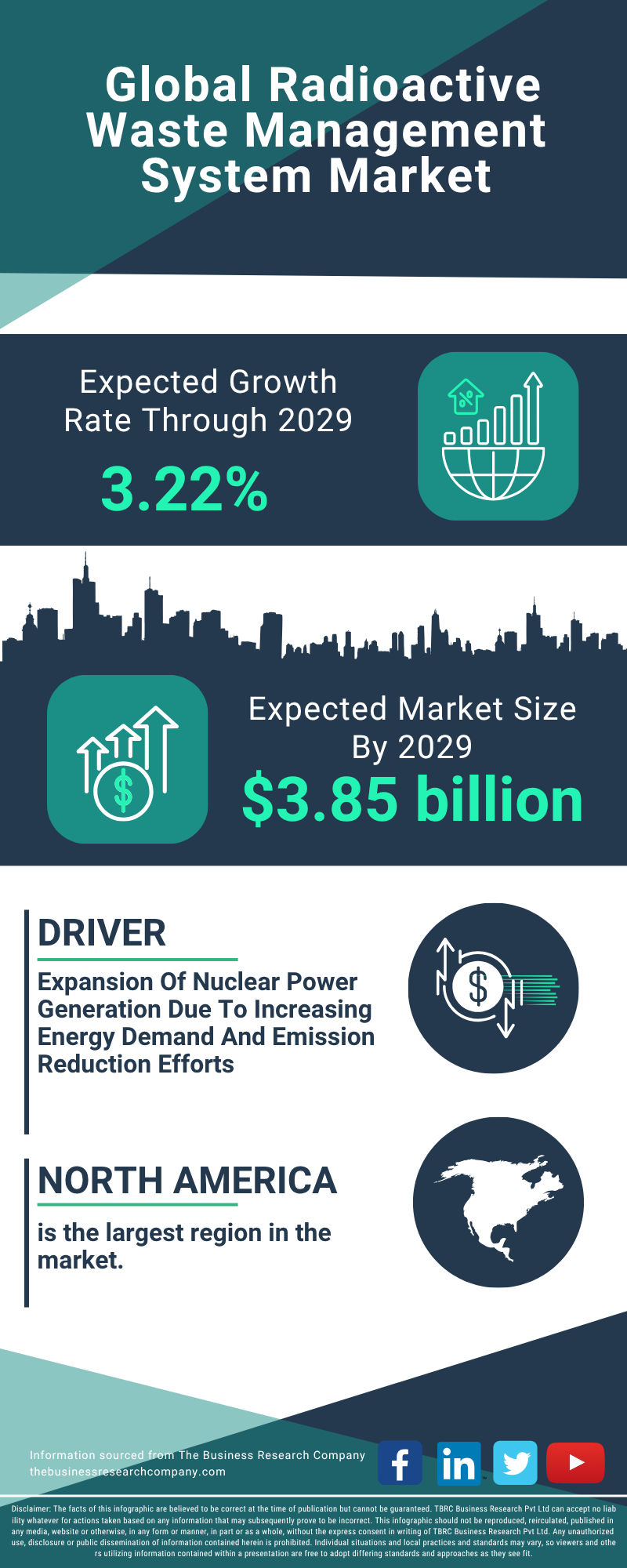 Radioactive Waste Management System Global Market Report 2025