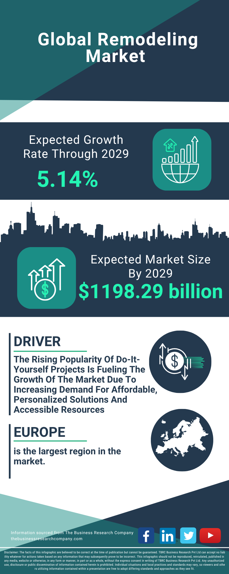 Remodeling Global Market Report 2025
