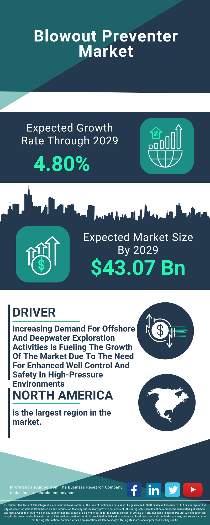 Blowout Preventer Global Market Report 2025