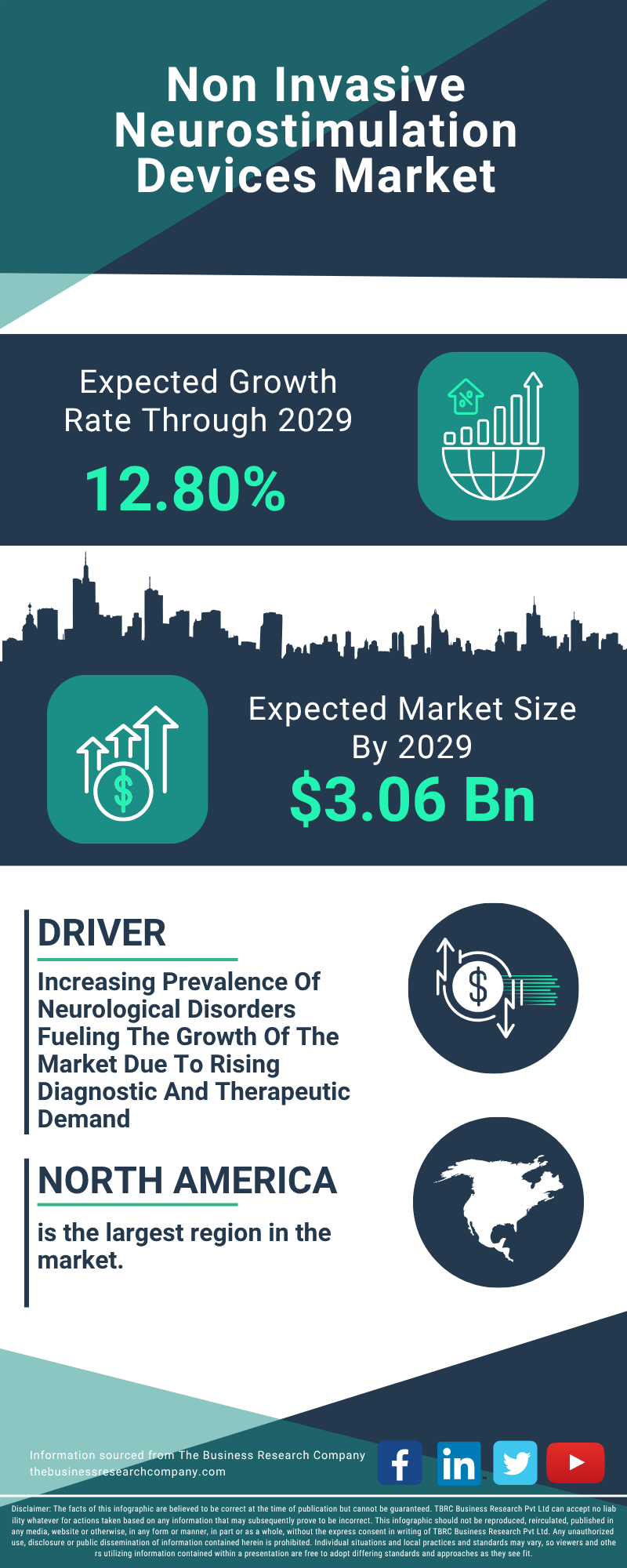 Non Invasive Neurostimulation Devices Global Market Report 2025