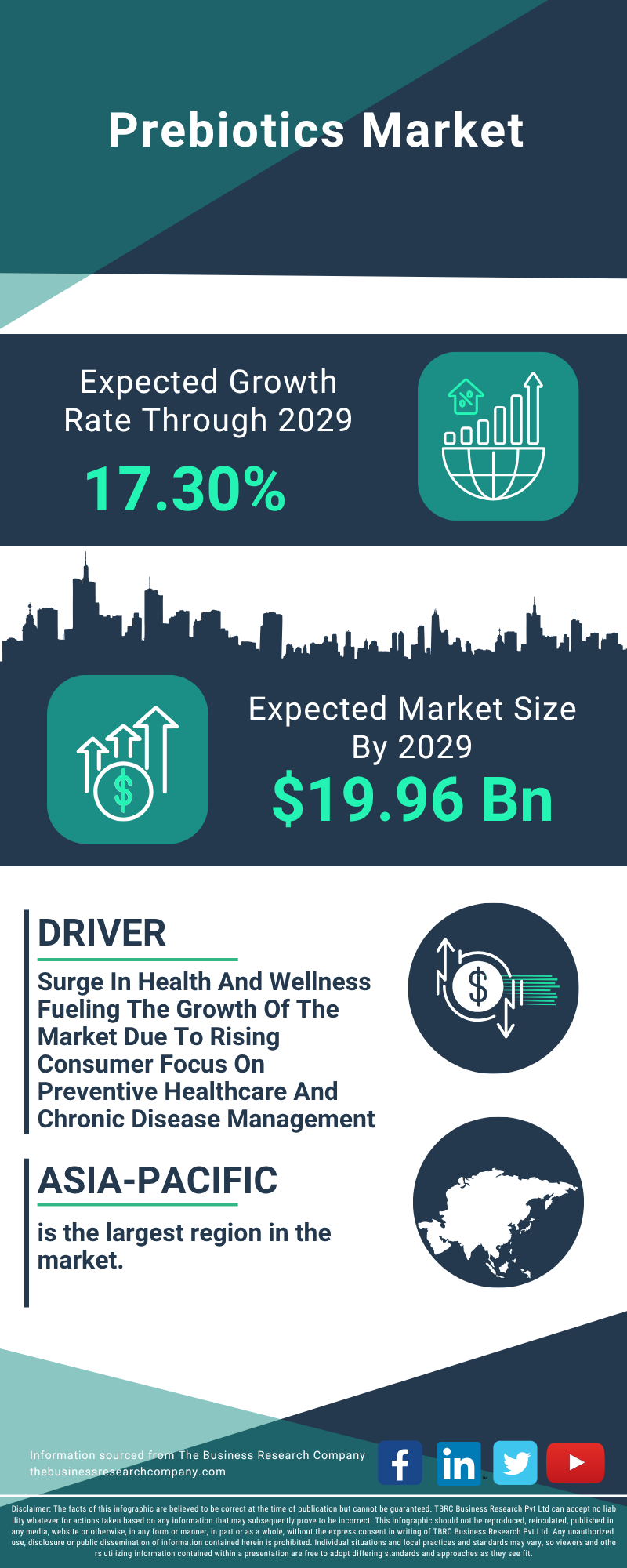 Prebiotics Global Market Report 2025 