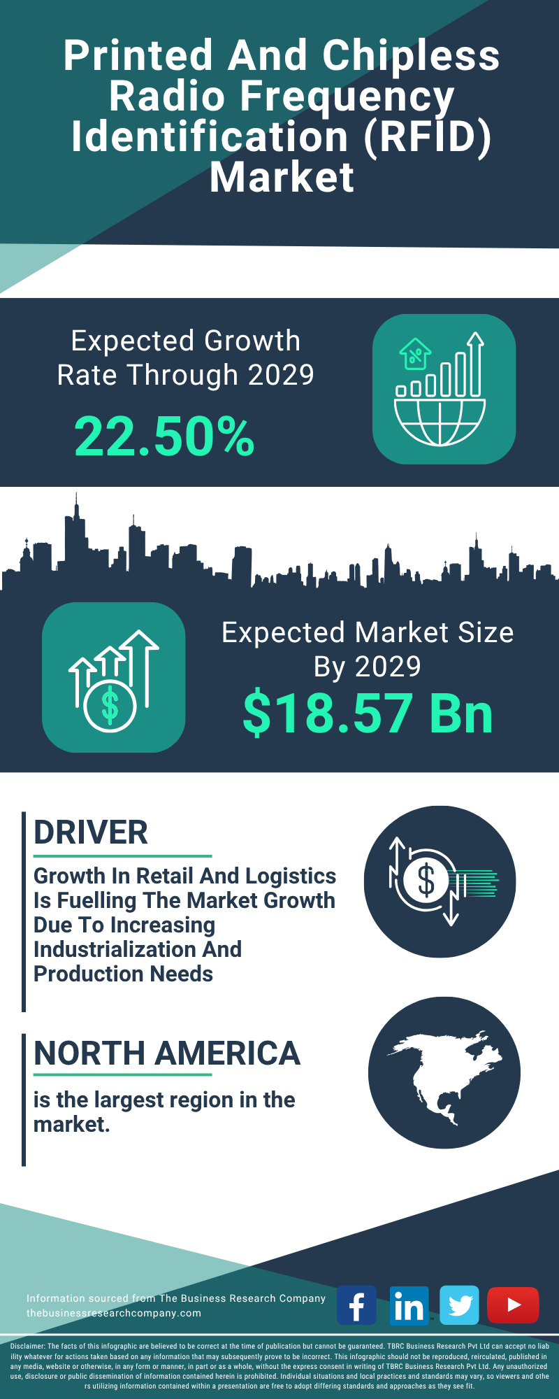 Printed And Chipless Radio Frequency Identification (RFID) Global Market Report 2025