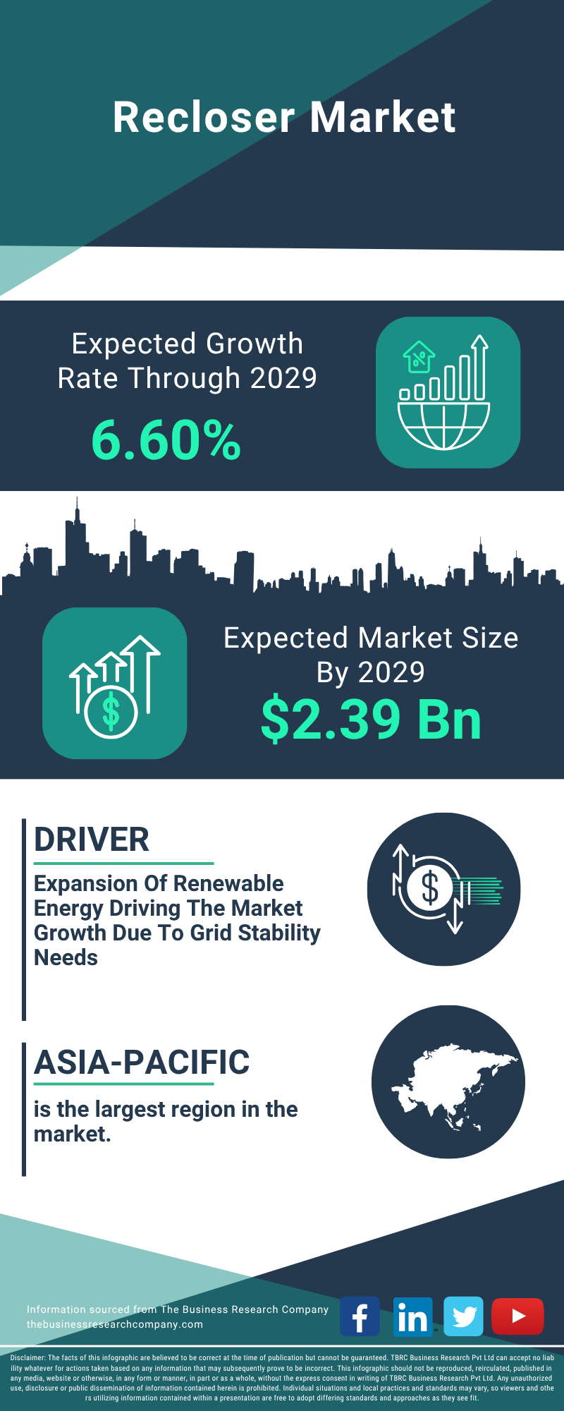 Recloser Global Market Report 2025