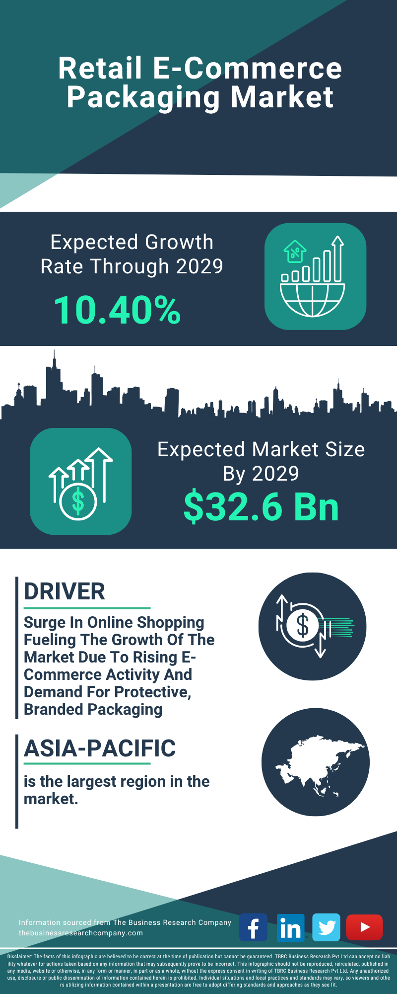 Retail E-Commerce Packaging Global Market Report 2025