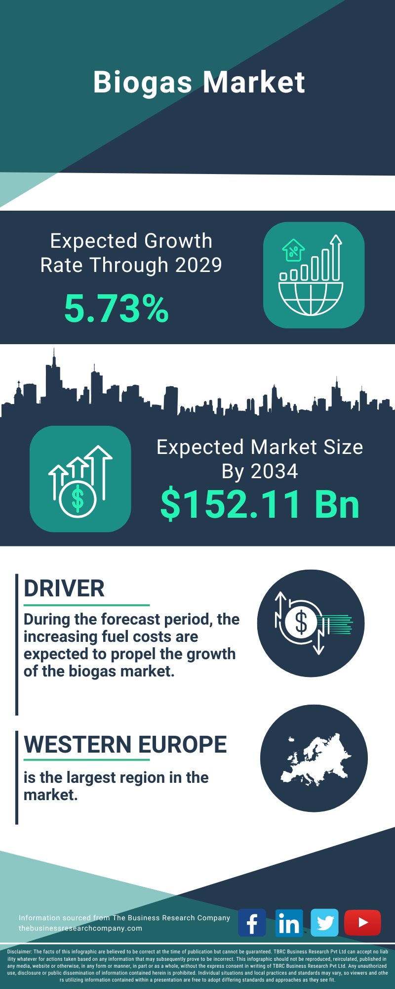 Biogas Global Market Opportunities And Strategies To 2032