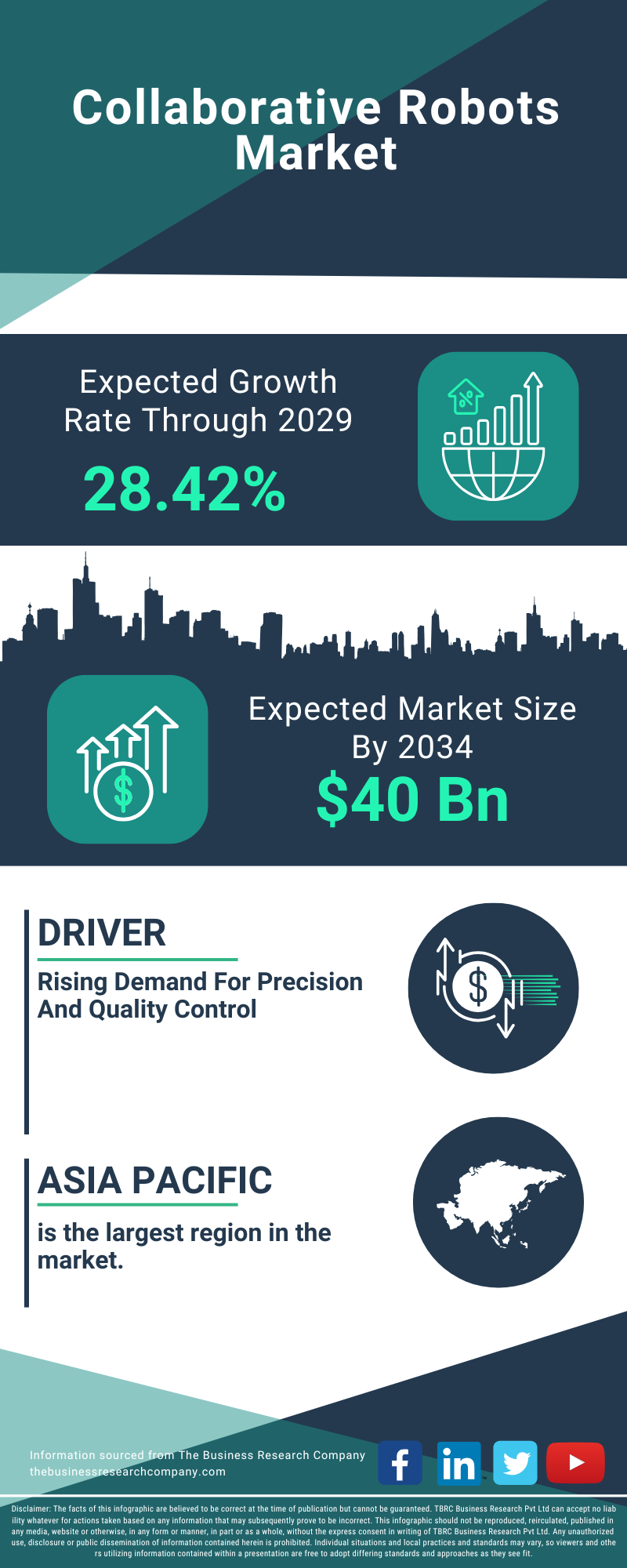 Collaborative Robots Global Market Opportunities And Strategies To 2034