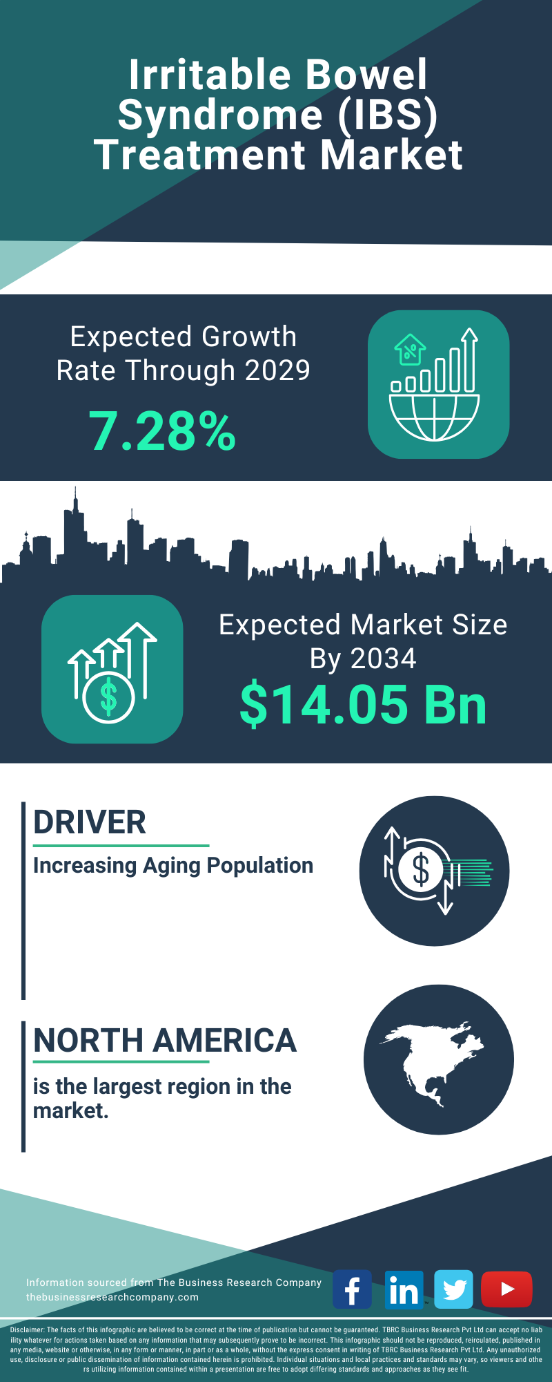 Irritable Bowel Syndrome (IBS) Treatment Global Market Opportunities And Strategies To 2034