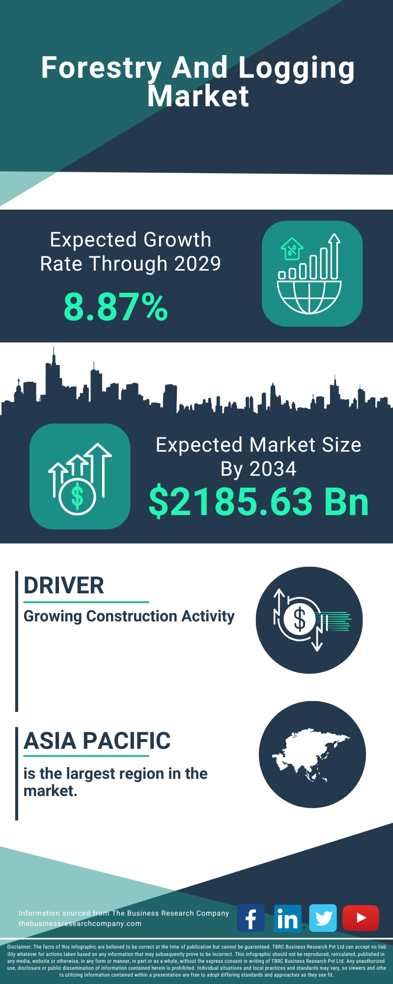Forestry And Logging Global Market Opportunities And Strategies To 2032