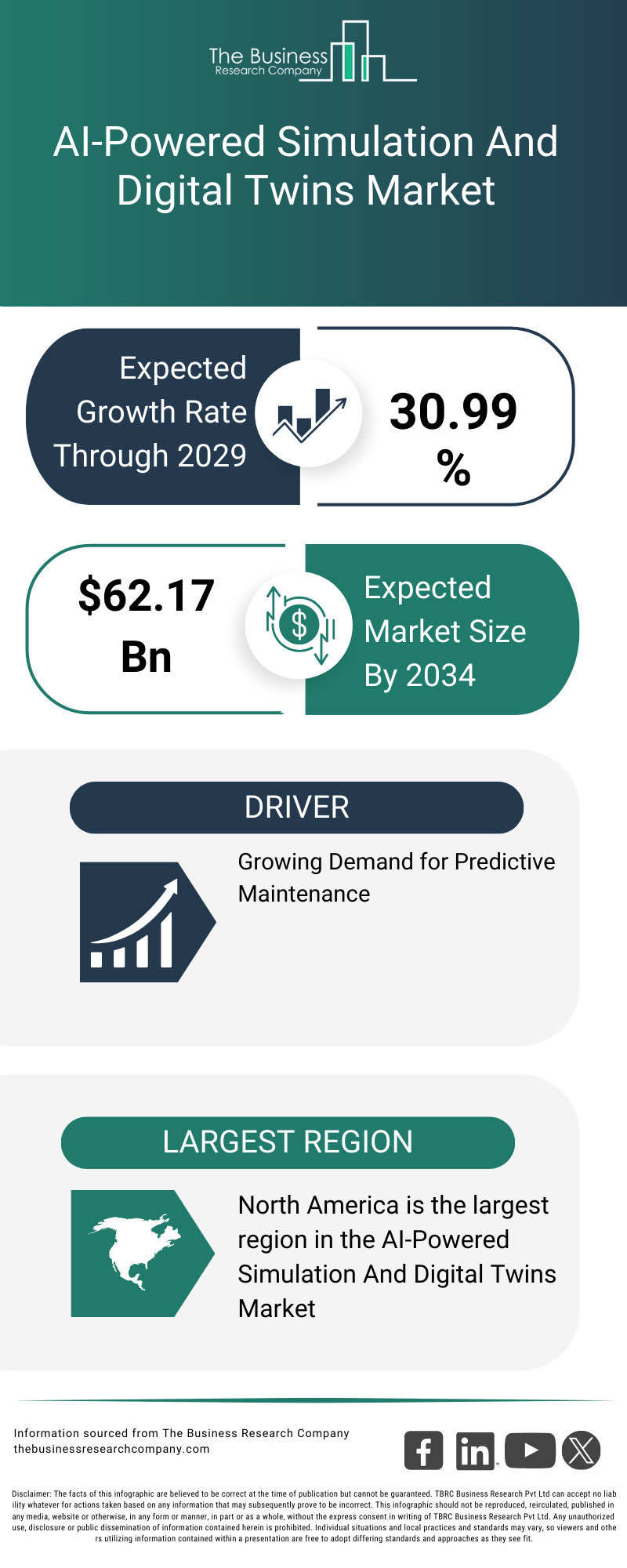 AI-Powered Simulation And Digital Twins Global Market Opportunities And Strategies To 2034